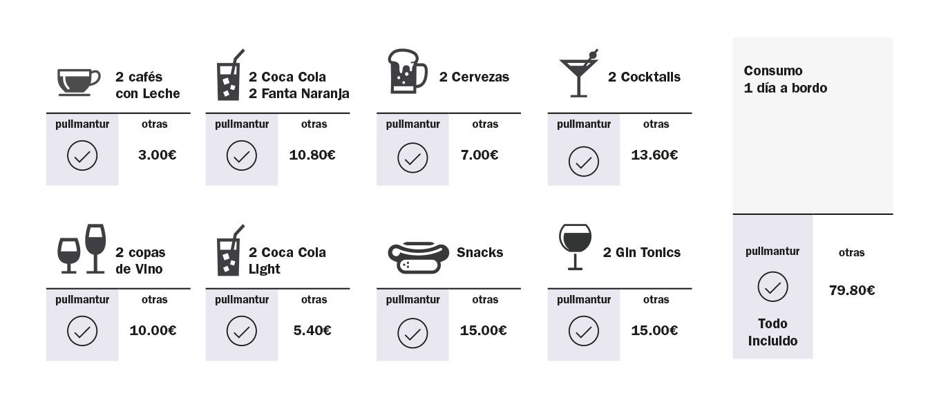 Con nuestro Todo Incluido y las bebidas ilimitadas ahorras - Pullmantur Consumo un día a bordo - Pullmantur